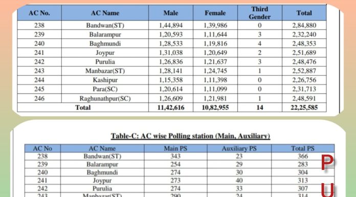 পুরুলিয়া জেলার ৯টি বিধানসভা সিটে ৮৯ জন প্রার্থী প্রতিদ্বন্দ্বিতা করছেন।